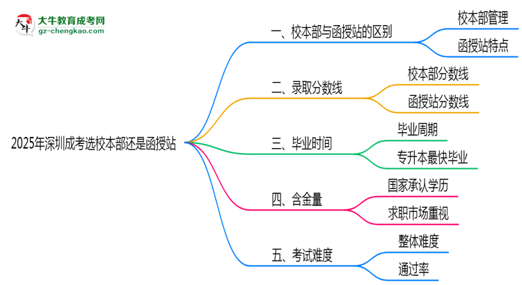 2025年深圳成考選校本部還是函授站？6大對比解析思維導(dǎo)圖