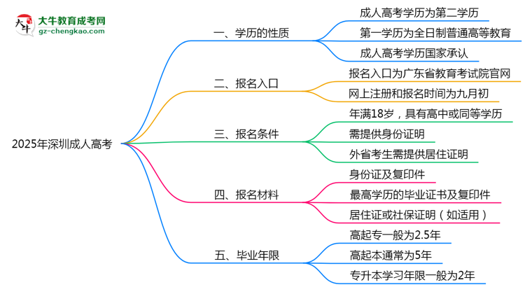 2025年深圳明確界定：成人高考學(xué)歷屬第一學(xué)歷嗎？思維導(dǎo)圖