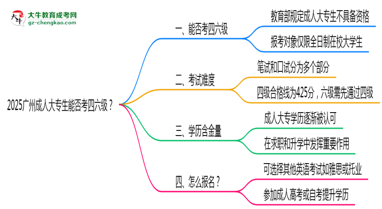 2025廣州成人大專生能否考四六級(jí)？教育部最新答復(fù)思維導(dǎo)圖