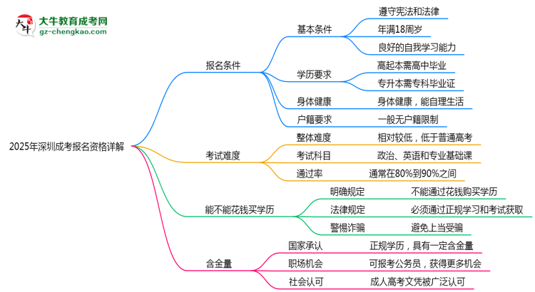 深圳2025成考報名資格詳解：這些條件你必須達標！思維導圖