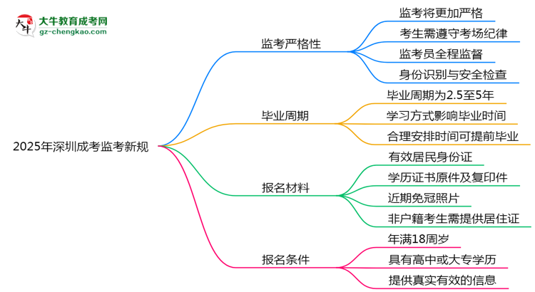 2025年深圳成考監(jiān)考新規(guī)：考場紀(jì)律會否全面升級？思維導(dǎo)圖