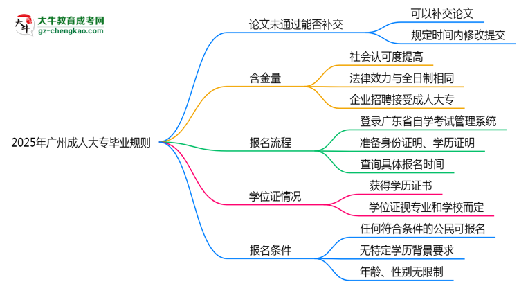 2025年廣州成人大專論文未通過能否補交？畢業(yè)規(guī)則調(diào)整思維導(dǎo)圖