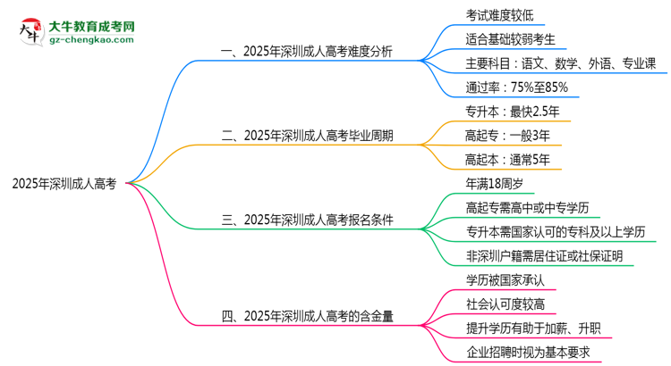 2025深圳成人高考難度升級(jí)？各科目通過(guò)率數(shù)據(jù)曝光思維導(dǎo)圖