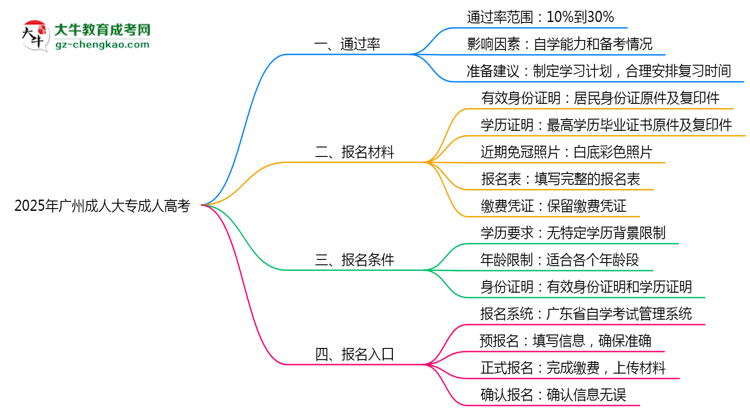 2025年廣州成人大專真能“到場即過”？通過率數(shù)據(jù)曝光思維導(dǎo)圖