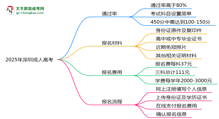 2025年深圳成人高考真能“到場即過”？通過率數(shù)據(jù)曝光思維導(dǎo)圖