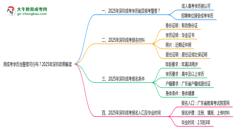 用成考學(xué)歷當(dāng)警察可行嗎？2025年深圳政策解讀思維導(dǎo)圖