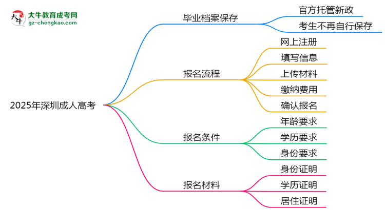 2025年深圳成人高考畢業(yè)檔案能自存嗎？官方托管新政思維導(dǎo)圖