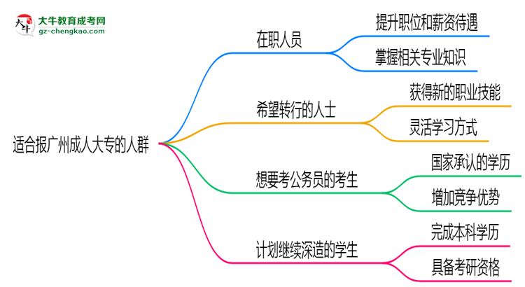 哪些人適合報廣州成人大專？2025年四類人群推薦名單思維導圖