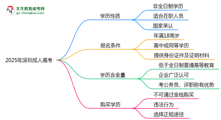 官方定調(diào)：2025深圳成人高考學(xué)歷屬全日制嗎？真相揭秘思維導(dǎo)圖