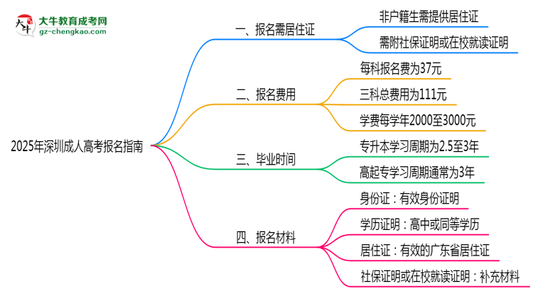 非戶籍生必看！2025年深圳成人高考報(bào)名需居住證嗎？思維導(dǎo)圖