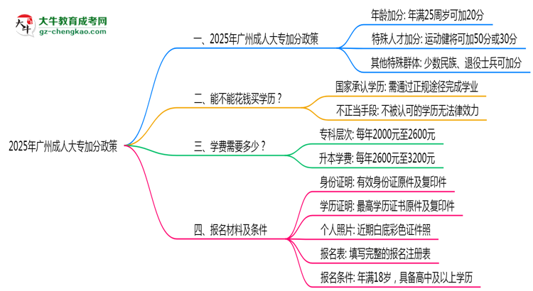 2025廣州成人大專加分政策揭曉：最高可加50分條件思維導圖