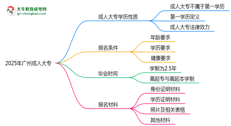2025年廣州明確界定：成人大專學(xué)歷屬第一學(xué)歷嗎？思維導(dǎo)圖