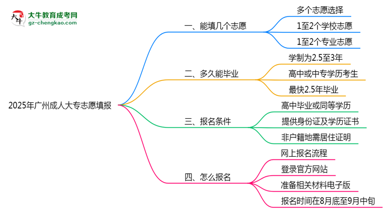 廣州成人大專能填幾個志愿？2025年志愿填報規(guī)則變更思維導圖