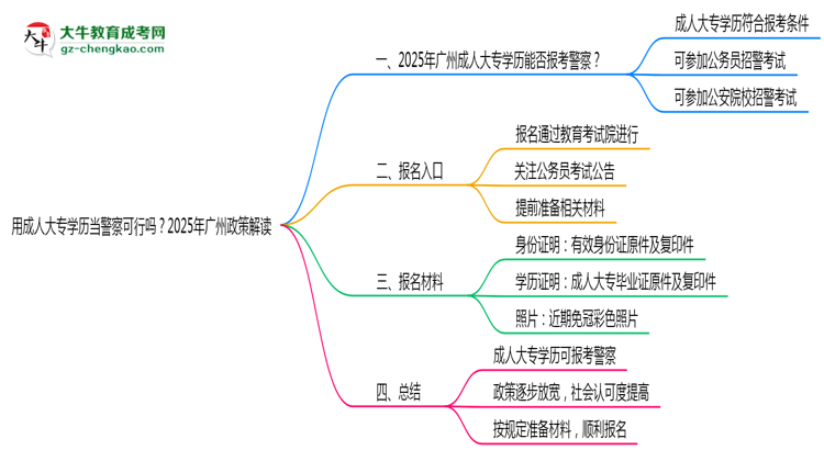 用成人大專學(xué)歷當(dāng)警察可行嗎？2025年廣州政策解讀思維導(dǎo)圖