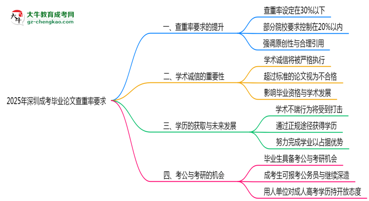 2025年深圳成考畢業(yè)論文查重率要求提高至多少？思維導(dǎo)圖