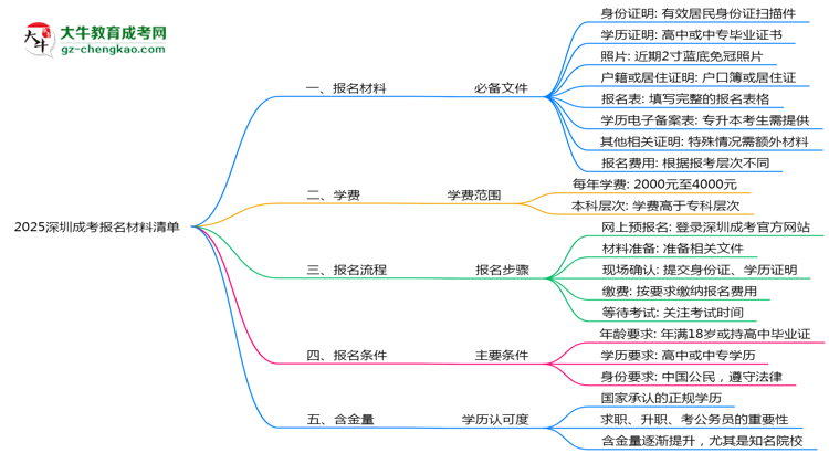 2025深圳成考報名材料清單：8類必備文件明細思維導圖