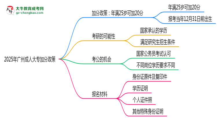 2025年廣州成人大專加分政策：滿多少歲可加20分？思維導(dǎo)圖