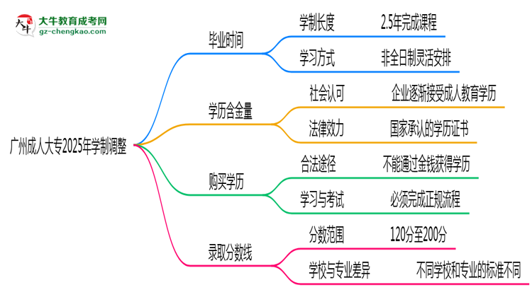廣州成人大專2025年學(xué)制調(diào)整：最快多久能拿畢業(yè)證？思維導(dǎo)圖