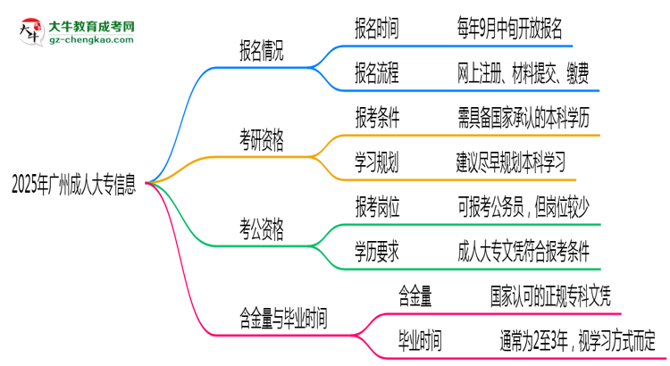 廣州成人大專全年可報(bào)名？2025年報(bào)考時(shí)間節(jié)點(diǎn)更新思維導(dǎo)圖
