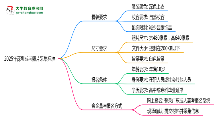 2025年深圳成考照片采集標準：著裝/尺寸要求詳解思維導圖