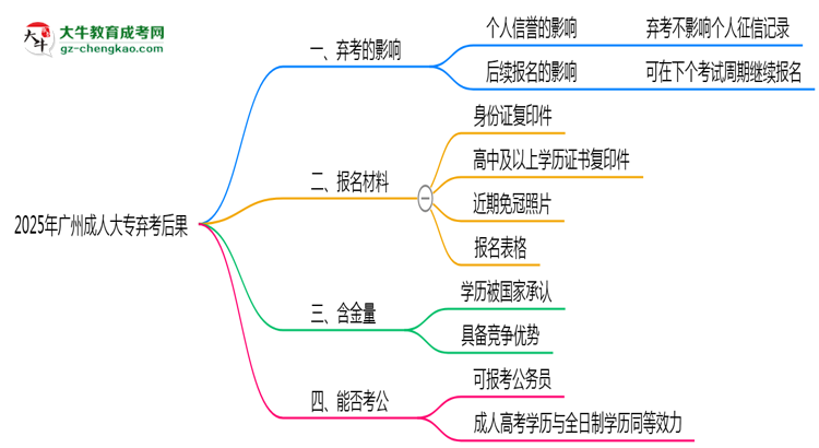 2025年廣州成人大專棄考后果：影響征信或下次報(bào)名？思維導(dǎo)圖
