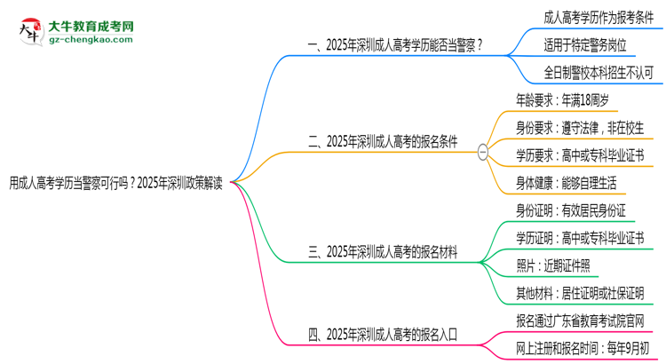 用成人高考學(xué)歷當(dāng)警察可行嗎？2025年深圳政策解讀思維導(dǎo)圖