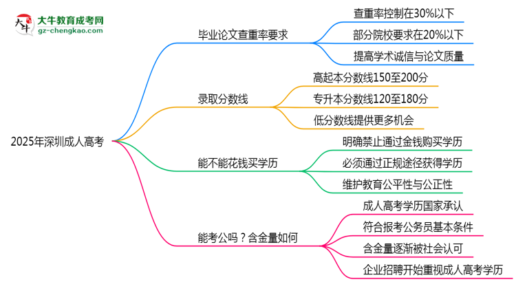 2025年深圳成人高考畢業(yè)論文查重率要求提高至多少？思維導(dǎo)圖
