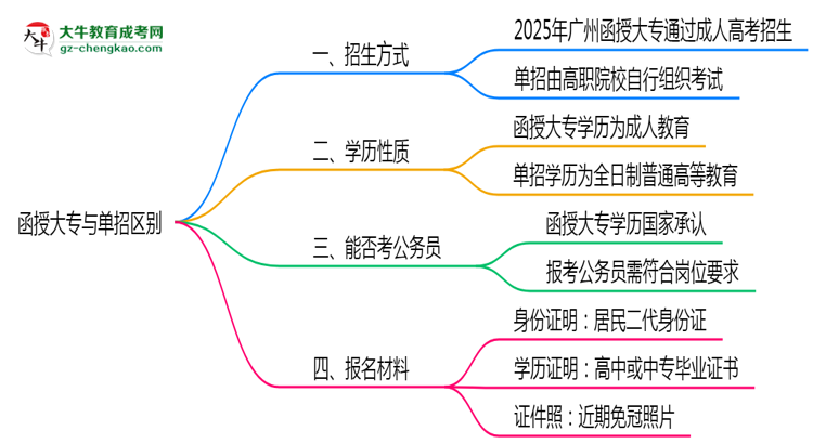 函授大專與單招區(qū)別在哪？2025年廣州考生必看對比指南思維導(dǎo)圖