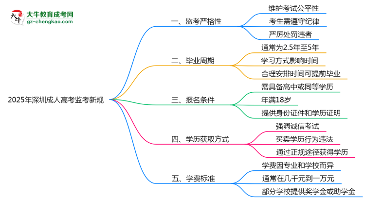 2025年深圳成人高考監(jiān)考新規(guī)：考場紀律會否全面升級？思維導(dǎo)圖