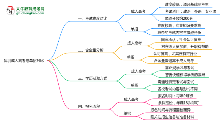 深圳成人高考和單招哪個(gè)更難？2025年考試難度對(duì)比思維導(dǎo)圖