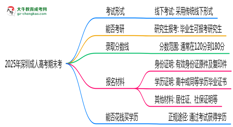 2025年深圳成人高考期末考線上考？考試形式官方確認思維導圖