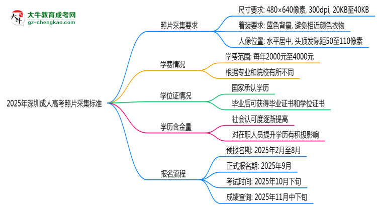2025年深圳成人高考照片采集標準：著裝/尺寸要求詳解思維導圖