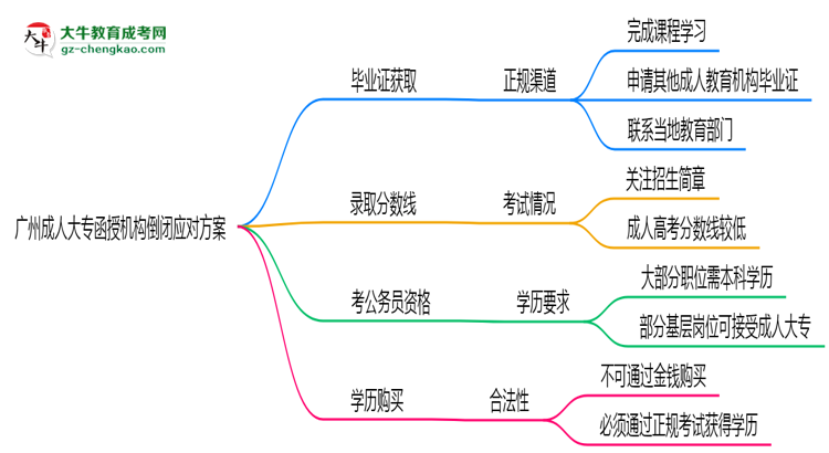 廣州成人大專函授機(jī)構(gòu)倒閉怎么辦？2025年畢業(yè)證補(bǔ)救方案公布思維導(dǎo)圖