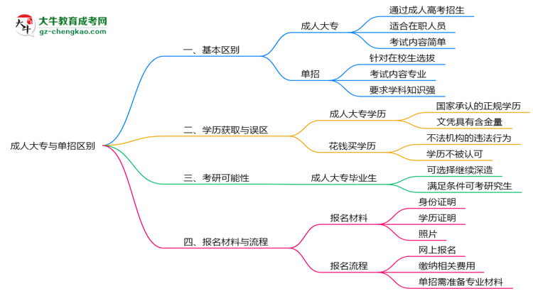 成人大專與單招區(qū)別在哪？2025年廣州考生必看對(duì)比指南思維導(dǎo)圖