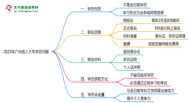 官方定調(diào)：2025廣州成人大專學(xué)歷屬全日制嗎？真相揭秘思維導(dǎo)圖