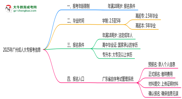 2025年廣州省成人大專報考年齡限制是多少歲？思維導圖