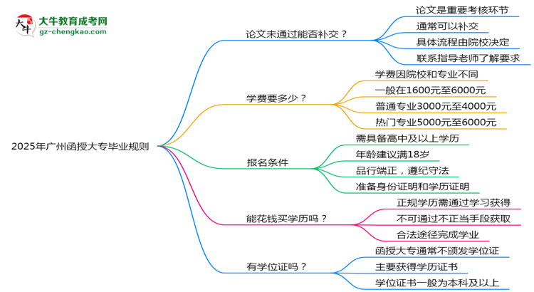 2025年廣州函授大專論文未通過能否補(bǔ)交？畢業(yè)規(guī)則調(diào)整思維導(dǎo)圖
