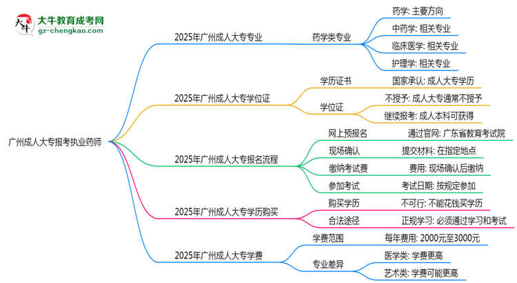 廣州成人大專哪些專業(yè)可考執(zhí)業(yè)藥師？2025年報考條件思維導(dǎo)圖
