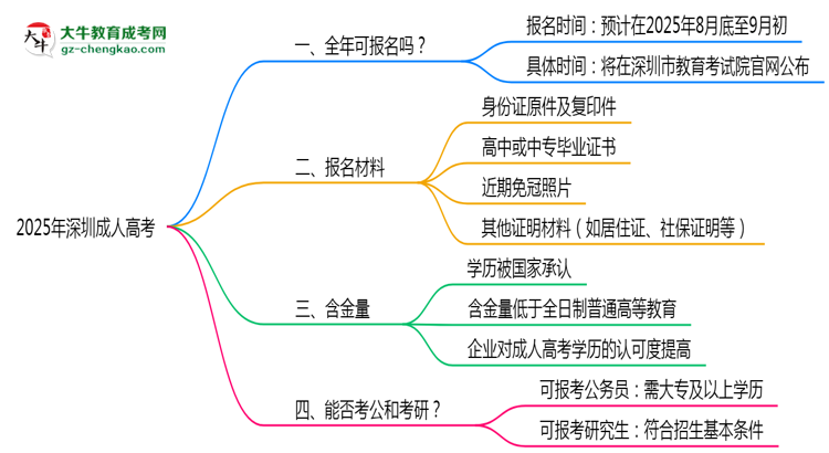 深圳成人高考全年可報名？2025年報考時間節(jié)點更新思維導(dǎo)圖
