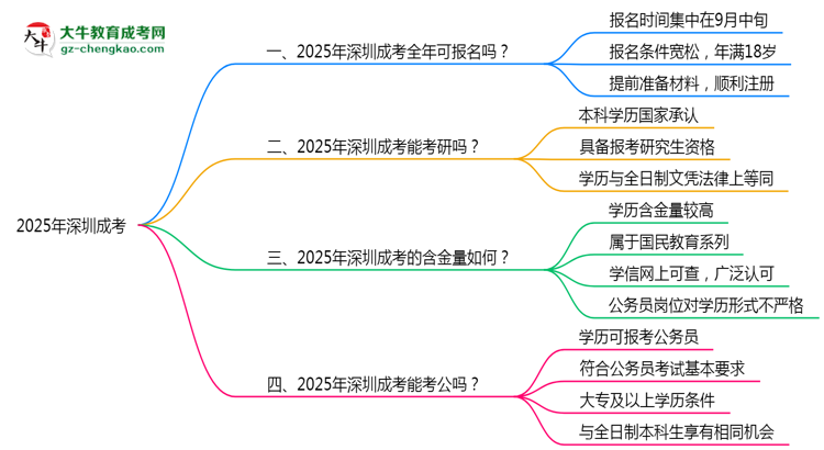 深圳成考全年可報(bào)名？2025年報(bào)考時(shí)間節(jié)點(diǎn)更新思維導(dǎo)圖