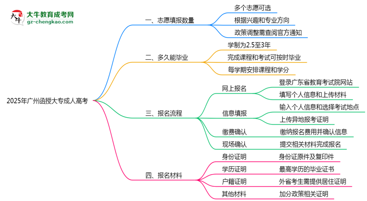 廣州函授大專能填幾個志愿？2025年志愿填報規(guī)則變更思維導(dǎo)圖