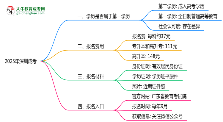 2025年深圳明確界定：成考學歷屬第一學歷嗎？思維導圖