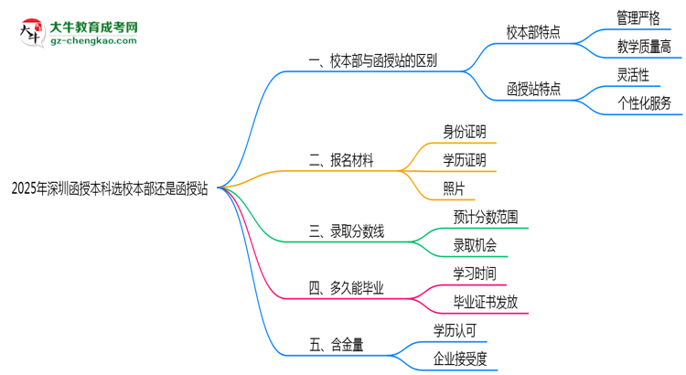 2025年深圳函授本科選校本部還是函授站？6大對比解析思維導圖