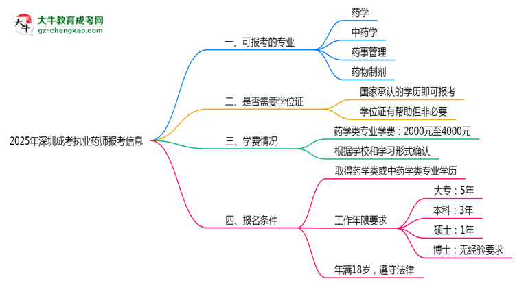 深圳成考哪些專(zhuān)業(yè)可考執(zhí)業(yè)藥師？2025年報(bào)考條件思維導(dǎo)圖