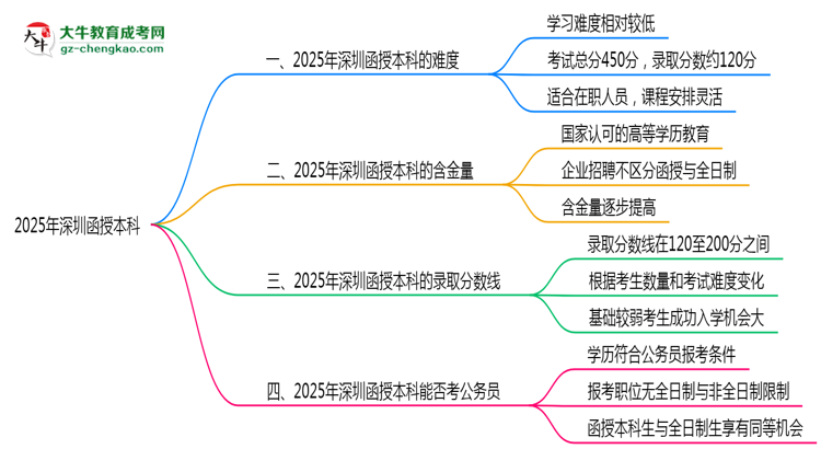 2025深圳函授本科難度升級(jí)？各科目通過(guò)率數(shù)據(jù)曝光思維導(dǎo)圖
