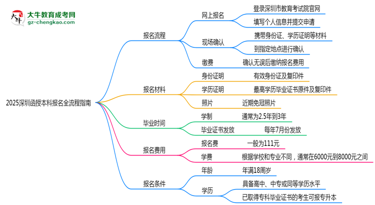 2025深圳函授本科報名全流程指南（含圖文教程）思維導(dǎo)圖