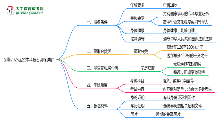 深圳2025函授本科報名資格詳解：這些條件你必須達標！思維導圖