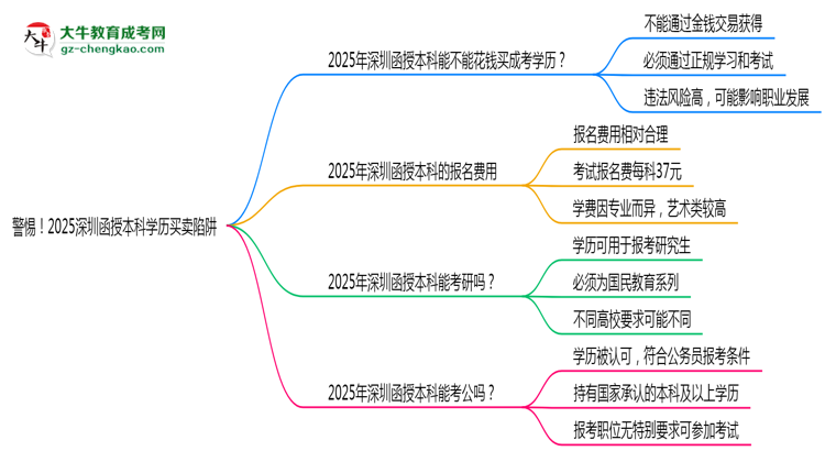 警惕！2025深圳函授本科學(xué)歷買賣陷阱（官方聲明）思維導(dǎo)圖