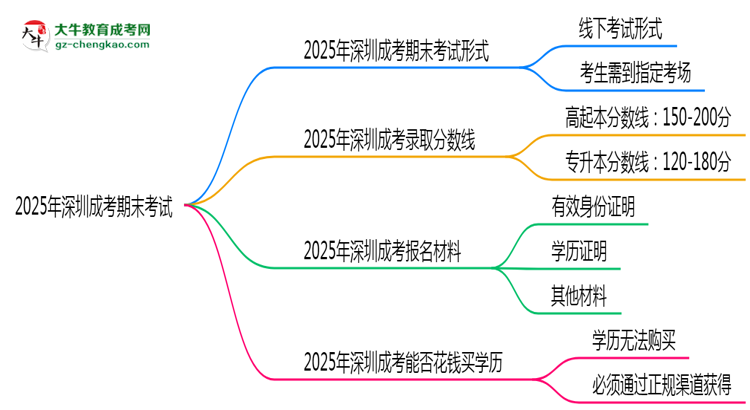 2025年深圳成考期末考線上考？考試形式官方確認(rèn)思維導(dǎo)圖