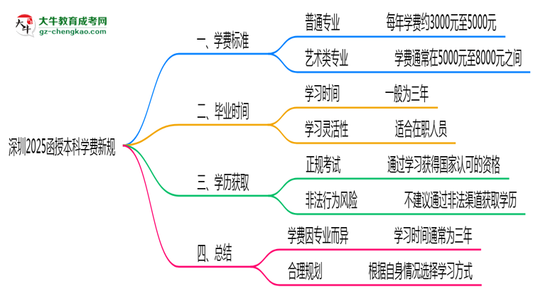 深圳2025函授本科學費新規(guī)：各院校收費標準完整公示思維導圖